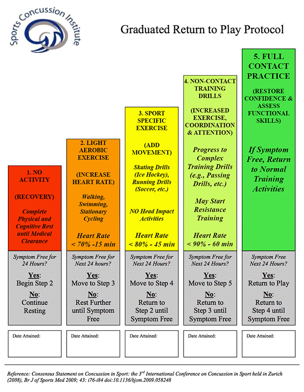 Graduated Return to Play chart